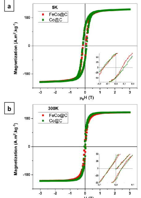 Figure 4. Hysteresis loops measured by VSM on FeCo@C (red) and Co@C (green) at 5 (a) and  300 K (b) with zoomed region between -0.1 and 0.1 T