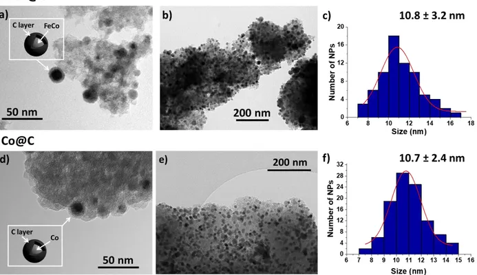 Figure 2. TEM micrographs and illustrations (insets) of  FeCo@C (a-b) and Co@C (d-e) with  their corresponding size histograms [FeCo@C (c) and Co@C (f)]
