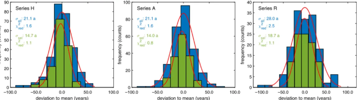 Figure 2 Distributions of deviations of all measurements of all laboratories (blue) and a selection of laboratories (green) around the means of the individual series