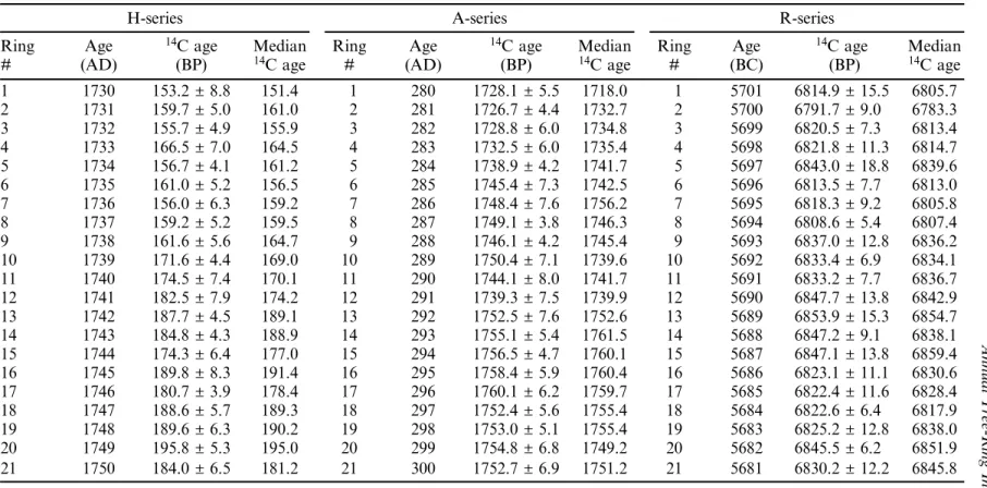 Table 1 The arithmetic means with its uncertainty and the median for all tree rings of the three series is given.