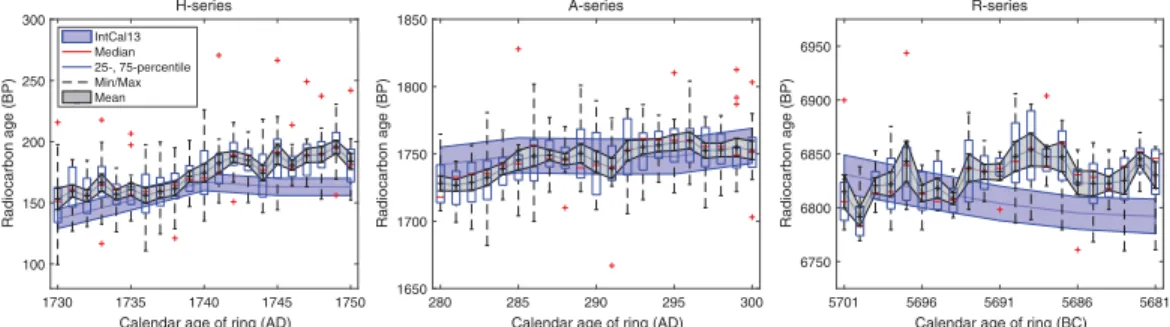 Figure 1 Box plot of the measurements of all laboratories for the individual series and the arithmetic means (black, gray) compared with IntCal13