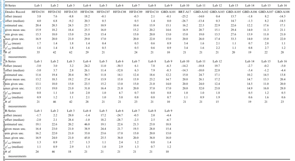 Table 2 The performance of the laboratories relative to the mean and the median is given