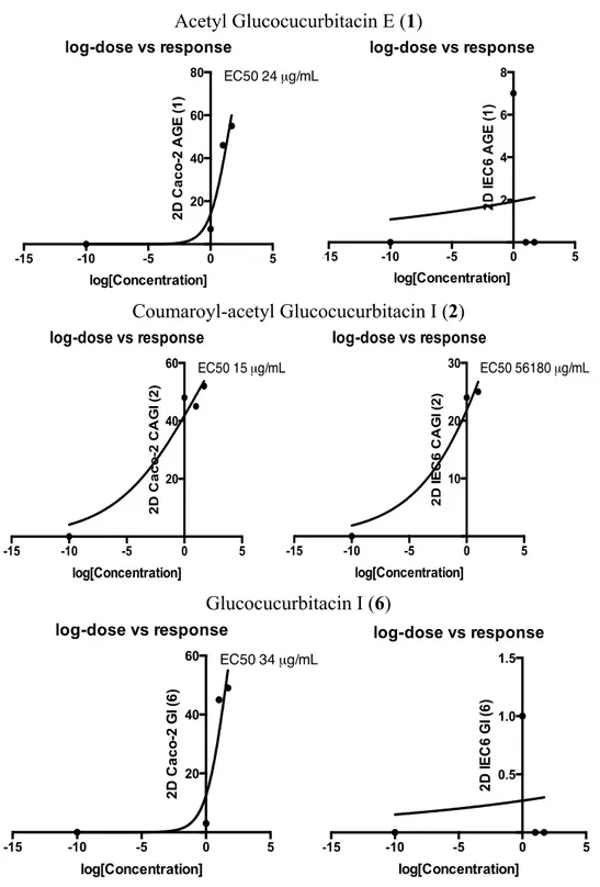 Figure 3. Log-dose response and EC 50  of compounds 1, 2 and 6. 