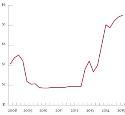 Figure 1: Source: CommonWealth Magazine on rggi.org data.