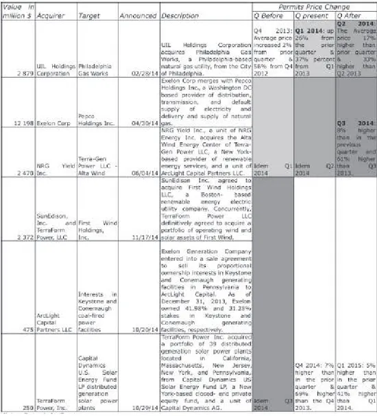 Figure 2: Source: RGGI secondary market report and PwC Power Deals report