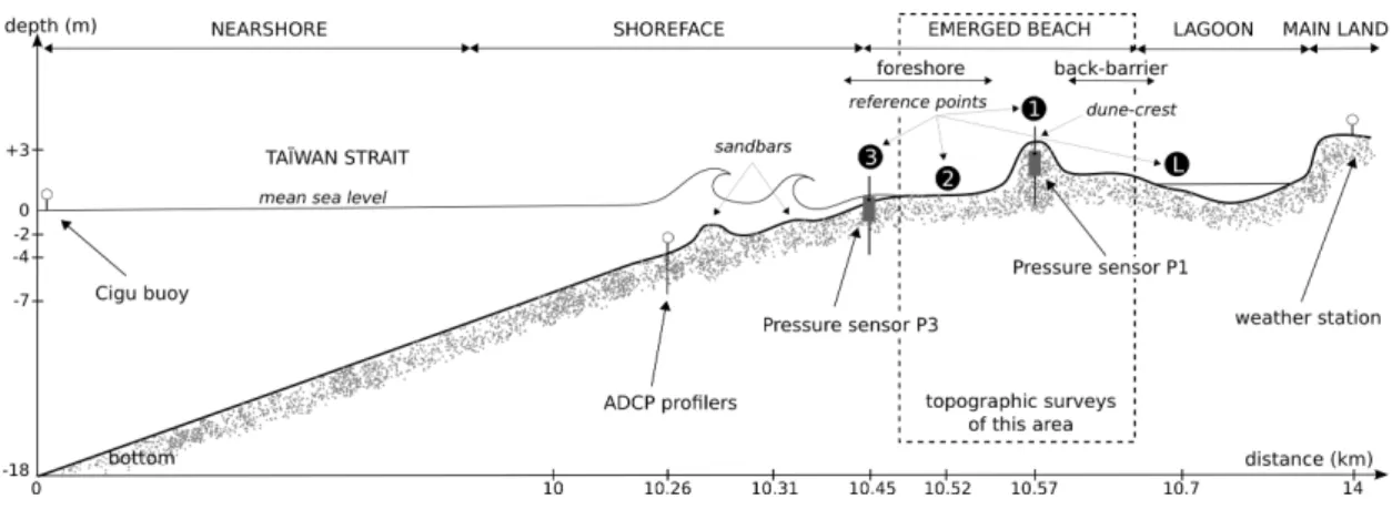 Figure 2: Schematic crosshore profile of the study area coupled with instruments location and typology used.