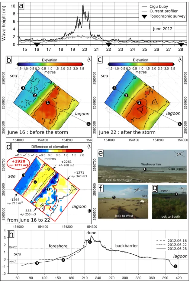 Figure 3: Hydro-morphodynamics driven by Talim tropical storm. a) Offshore and surf zone waves con- con-ditions during the storm