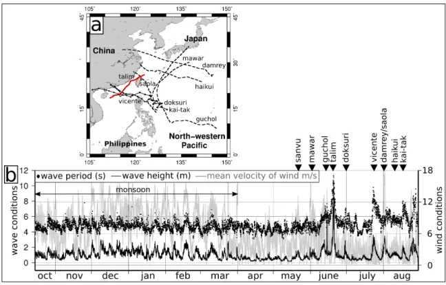 Figure 4: Wind and wave conditions along the year 2011/2012. a) Tracks of typhoons monitored