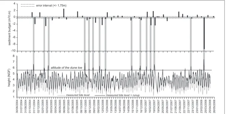 Fig. 3 – Relation between foredune erosion and extreme water levels. Measured tide records have been provided by the tide gauge sta- sta-tion of Roscoff situated about 35 km to the east of Guissény; wave data were obtained using numerical models and have b