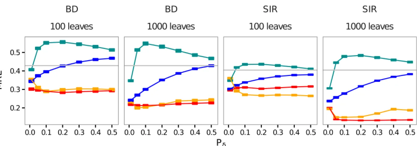 Fig 5 shows that, for the SIR model and for large trees (1,000 leaves), regression-ABC meth- meth-ods can approach the accuracy of the likelihood-based approach (BEAST2-BDSIR, in black) and even outperform it for the inference of the effective population s