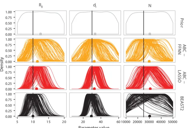Fig 6 gives the example of a particular SIR scenario (dense sampling, high R 0 , and high d I ), where for large time-scaled phylogenies (Fig 6B), the majority of the replicates of ABC-LASSO converge towards a posterior distribution, which is adjusted and 