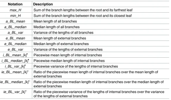 Table 1. Summary statistics based on branch lengths ( BL set). • Statistics computed on three time-based parts of the tree