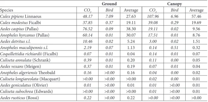 Table 3. Influence of trap positions on efficiency of CO 2  and bird-baited traps with average numbers of specimens  collected per night per sort of trap