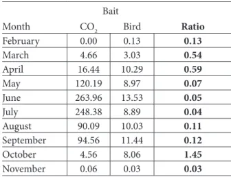 Table 4. Average number of Culex pipiens per month, per  night trapping and ratio in bird baited traps