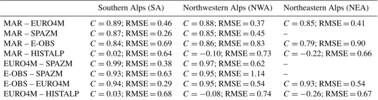 Table 2. Correlation Pearson coefficient computed over 1971–2008 (C) and root-mean-square error (RMSE) between the time series of precipitation data over 1971–2008 for the three different sub-areas described in Fig