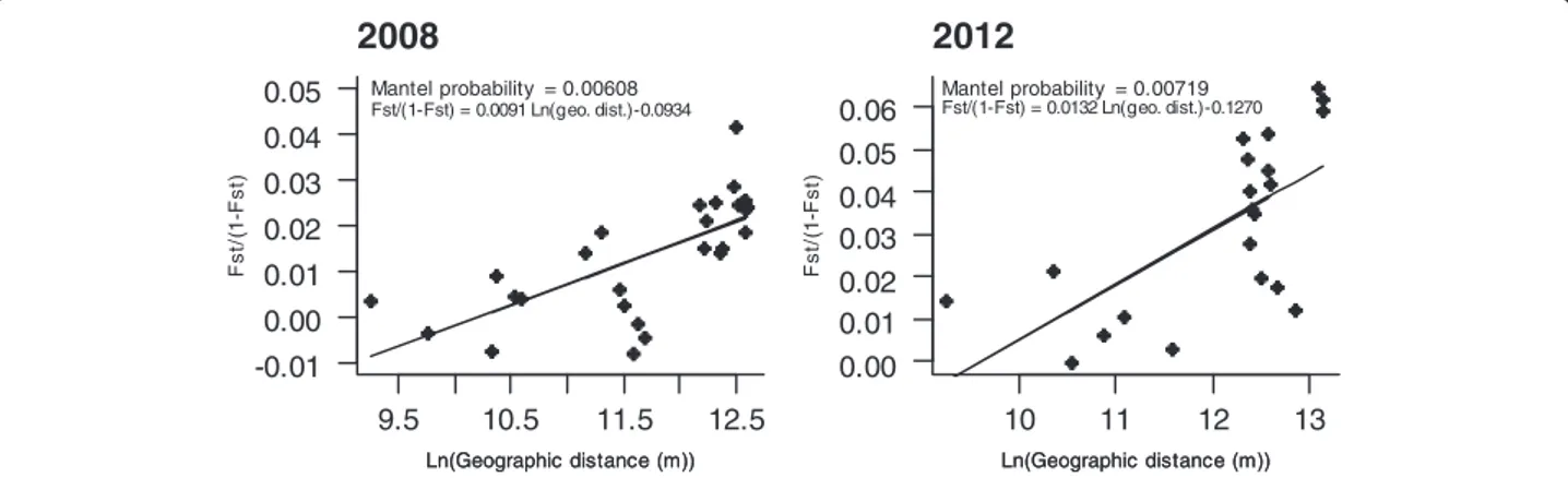 Fig. 6 Results of the Mantel tests for isolation by distance (IBD)