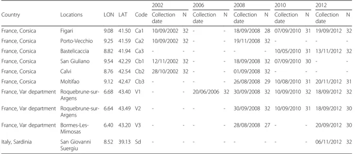 Table 1 Geographical location of C. imicola sampled sites for the population genetics study