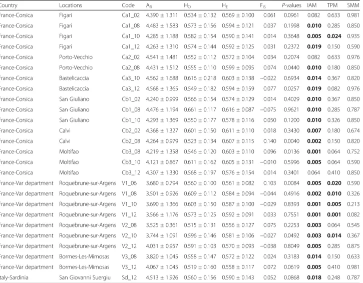 Table 2 Genetic diversity and bottleneck results based on microsatellite data for each sampled site