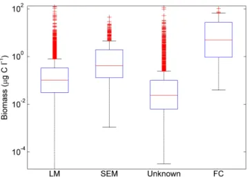 Figure 1. Boxplots depicting distributions of non-zero biomass es- es-timates for different quantification methods: light microscopy (LM), scanning electron microscopy (SEM), unknown method and flow cytometry (FC)