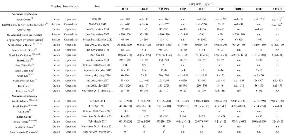Table 1. Compilation of existing measurements of OPE atmospheric levels (aerosol concentrations except where otherwise indicated) in different 672 
