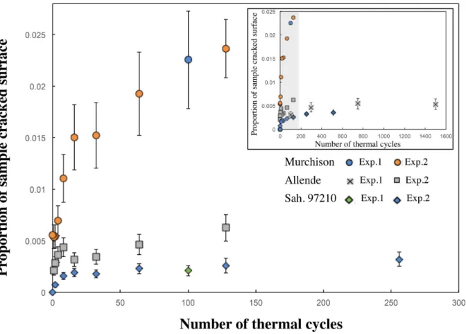 Figure 10. Evolution of the measured proportion of sample cracked surface versus number of thermal cycles for Murchison, Allende, and Sahara 97 210 exposed to thermal cycling