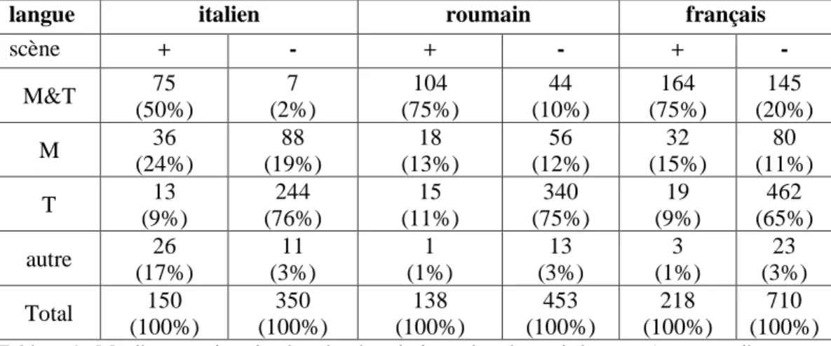 Tableau  3 :  Expression  de  la  manière  en  français,  italien  et  roumain,  dans  nos  données  (pourcentage  de  descriptions  avec  indication  explicite  de  la  manière,  comme  dans  les  exemples (30-42))