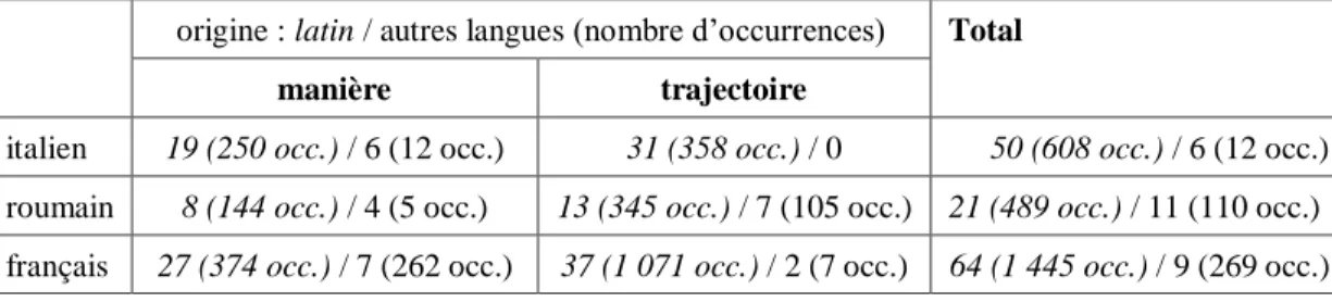 Tableau 7 : Verbes de manière les plus fréquents, en italien, roumain et français ; fréquence  relative pour 100 descriptions