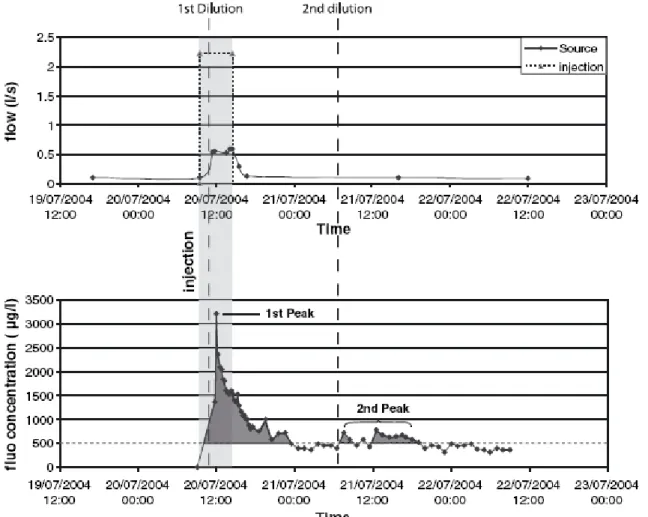 Fig. 3 Hydrological data obtained on S15 (see Fig. 2). First graph presents the injected and recovered water flow, 30% of  the injected flow exits in S15