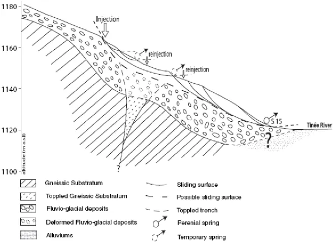 Fig. 6 Conceptual sketch of slope geometry after geological and hydrogeophysical interpretation