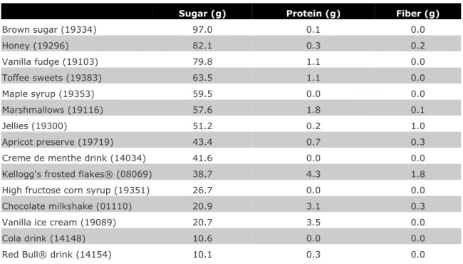 Table 2. Sugar, protein and fiber content of a selection of sweet foods and drinks (value per 100 grams)