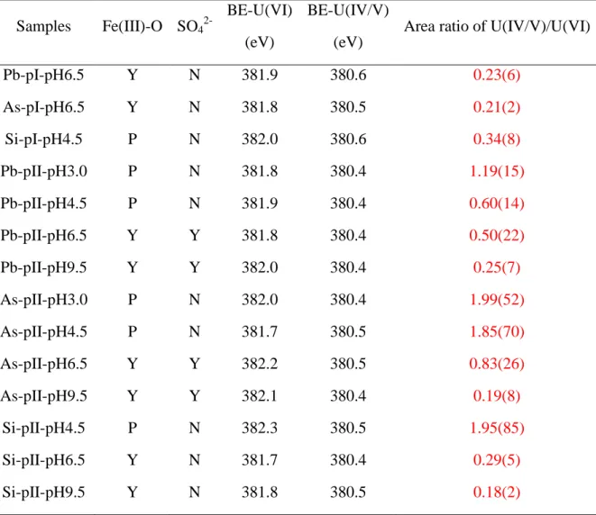 Table 1. Summary of the fitted XPS data for U(VI)-reacted pyrite. a  The analytical BE uncer- uncer-tainty of the U(4f 7/2 ) spin-orbit peak is ±0.2 eV
