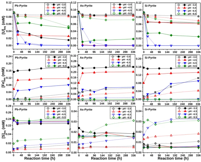 Figure  1.  Concentration  evolutions  of  aqueous  U,  Fe  and  S  under  various  pH  conditions  as  functions of time