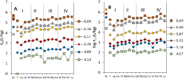 Fig.  2.  Log  K D   values  at  different  pH  values  showing  the  lanthanide  M-type  tetrad  effect:  (A)  solutions with 20 mM SO 4 ; B) solutions with 2 mM SO 4 