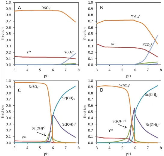 Fig.  3.  Aqueous  species  distributions  of  Y  and  Sc  (0.01  mM)  with  different  pH  values  in  solutions of 20 mM (A, C) or 2 mM (B, D) sulfate at 25°C and atmospheric CO 2  pressure