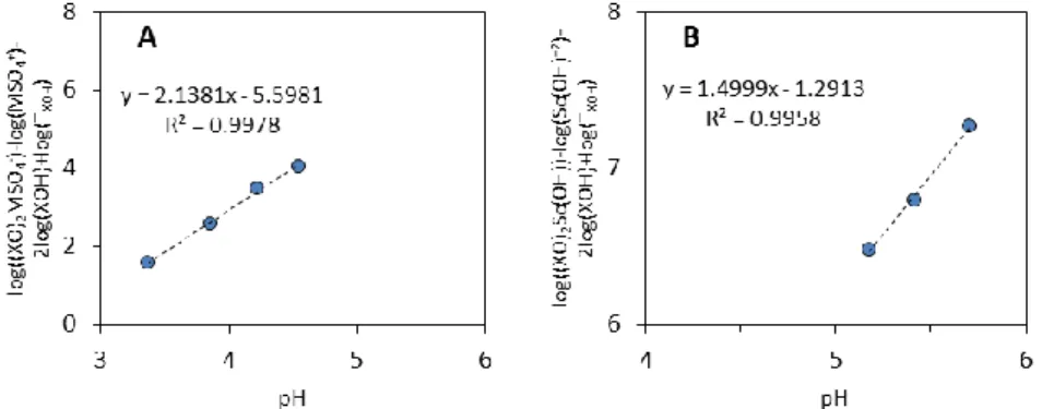 Fig.  5.  Regressions  obtained  from  experimental  data  of  Sc  plotted  according  to  Eq