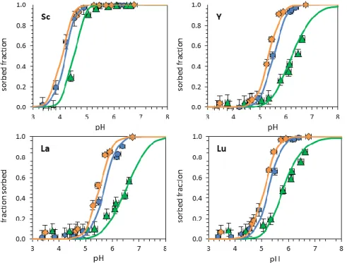 Fig. 7. Experimental data (symbols) and predicted sorbed fraction (lines) for sorption in 20 mM  SO 4  in solution and solid:liquid ratios of 2 g/L (orange diamonds), 1 g/L (blue circles) and 0.25  g/L (green triangles)