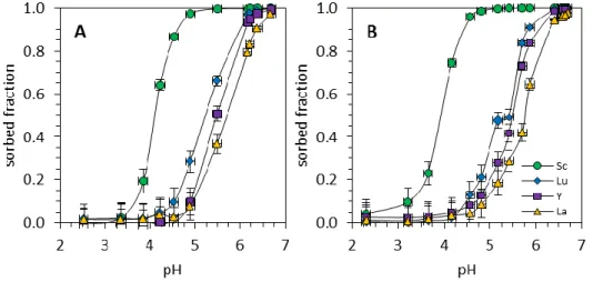 Fig. 1. Sorption edges of selected REE on schwertmannite in solutions with 20 mM  (A) and 2  mM (B)  sulfate