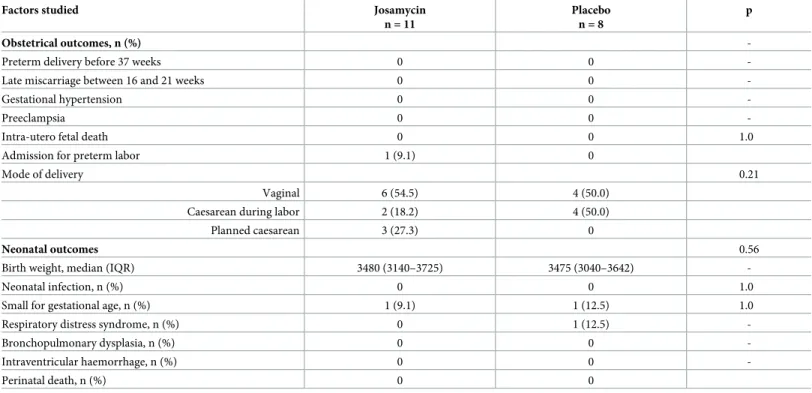 Table 2. Pregnancy outcomes for women with PCR positivity for Ureaplasma and/or Mycoplasma spp
