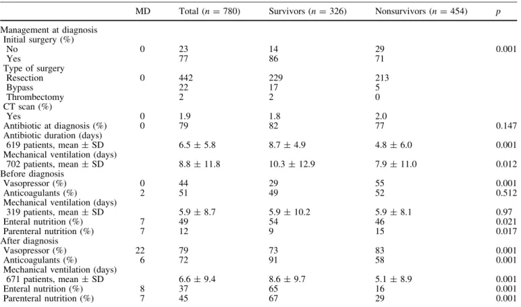 Table 2 Treatments of patients with acute mesenteric ischemia according to their outcomes in intensive care unit