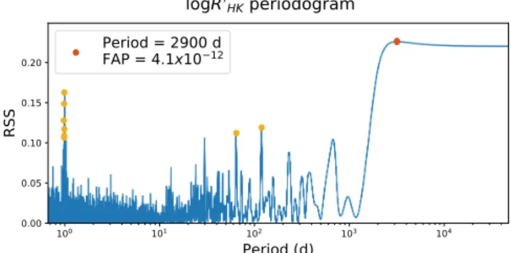 Fig. A.5. Periodogram of the log R 0 Hk computed on an equispaced fre- fre-quency grid between 0 and 1.5 cycle d −1 