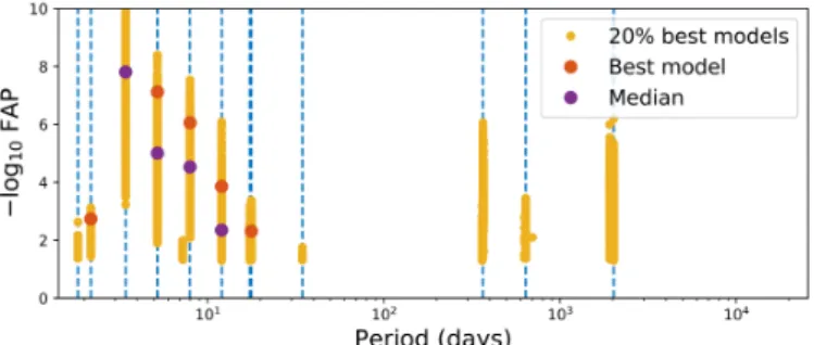 Fig. B.1. ` 1 periodogram corresponding to the highest approximate evi- evi-dence.