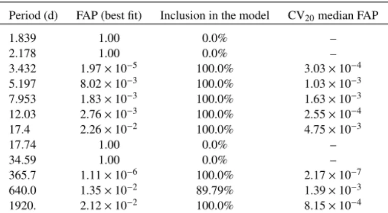 Table B.3. Periods appearing in the ` 1 periodogram of the model with the highest approximated evidence and their false alarm probabilities.