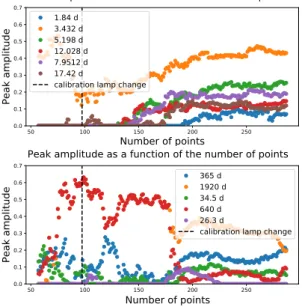 Fig. D.2. Amplitude (K) and phase (λ 0 ) posteriors computed on the first and second half of the data for the signals.