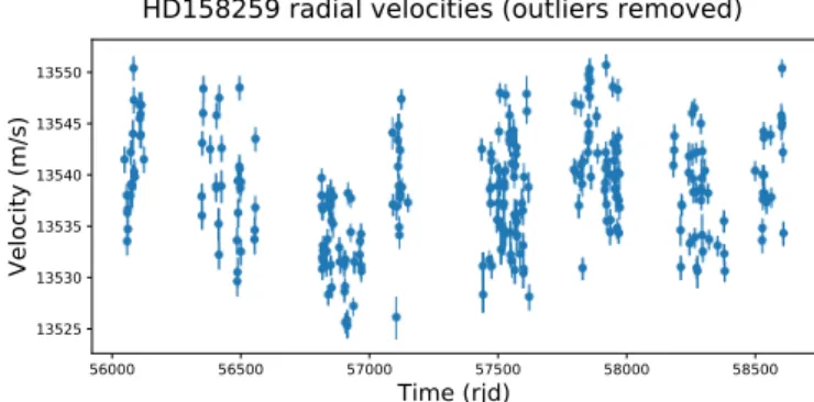 Fig. 1. SOPHIE radial velocity measurements of HD 158259 after out- out-liers at BJD 2457941.5059, 2457944.4063, and 2457945.4585 have been removed.