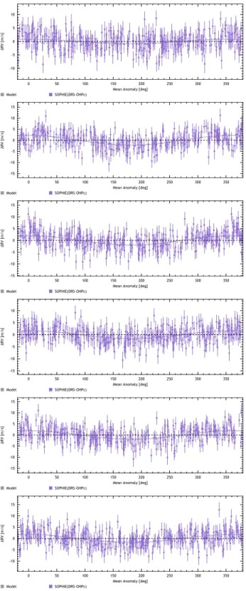 Fig. 4. Radial velocity phase-folded, from top to bottom, at: 360, 750, and 2000 d.
