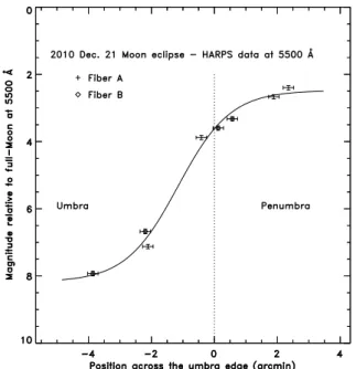 Fig. 1. Measured magnitude across the umbra edge with HARPS at 5500 Å. Crosses and diamonds stand for A and B fiber, respectively.