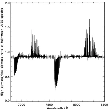 Table 6. Measured PWV before the eclipse and at the end the observa- observa-tion, and reduced PWV for airmass =1.