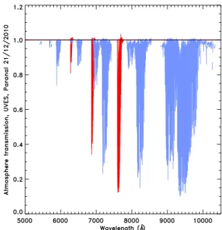 Fig. 7. Paranal atmosphere transmission function T (λ) for AM = 1 as evaluated from full-Moon spectra taken with UVES before the eclipse, following the reduction process described in Sect