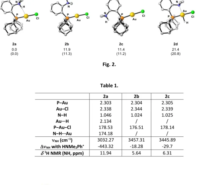 Fig. 2.  Table 1.  2a  2b  2c  P‒Au  2.303  2.304  2.305  Au‒Cl  2.338  2.344  2.339  N‒H  1.046  1.024  1.025  Au∙∙∙H  2.134  /  /  P‒Au‒Cl  178.53  176.51  178.14  N‒H∙∙∙Au  174.18  /  /   NH  (cm ‒1 )  3032.27  3457.31  3445.89   NH  with HNMe 2 Ph +