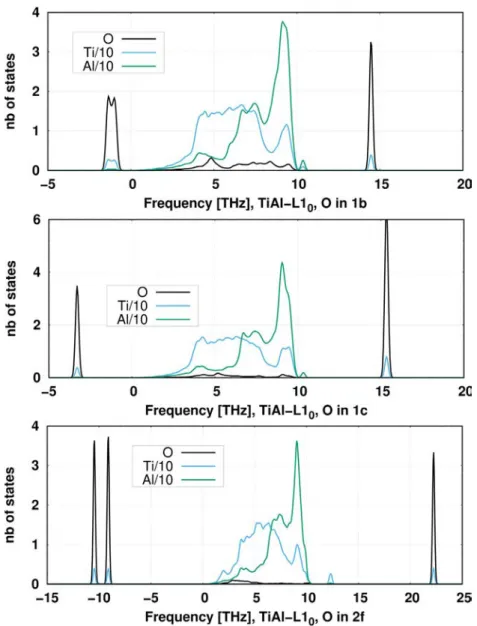 Figure 2.   Projected density-of-states (pDOS) of O in 1b, 1c and 2f sites (from top to bottom)